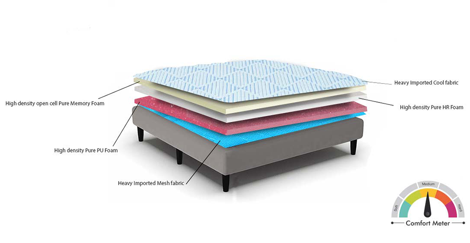 Materials used in a Memory Foam Mattress