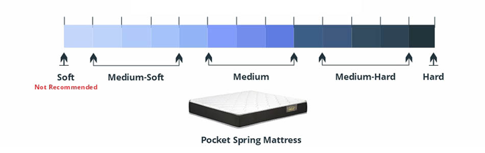 Medium-Soft and Medium Hard Orthopedic UHD Pocket Spring Mattress