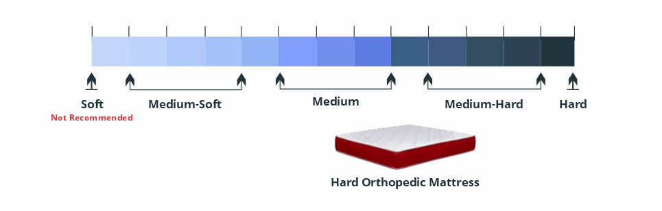 Hard Orthopedic Mattress Scale